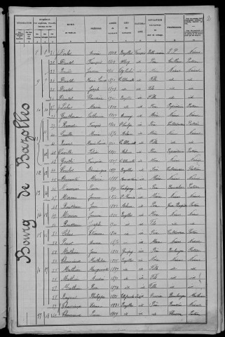 Bazolles : recensement de 1906