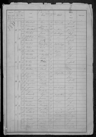 Brinon-sur-Beuvron : recensement de 1881