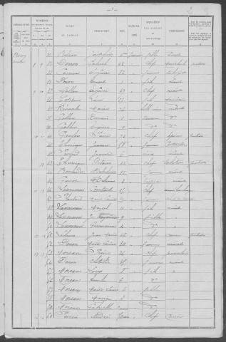 Chougny : recensement de 1901