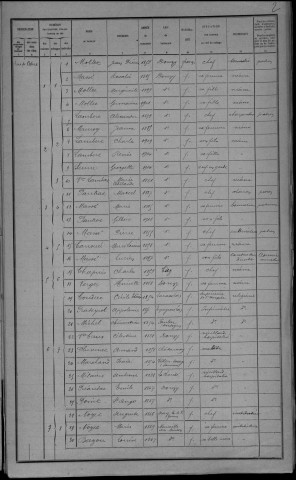 Donzy : recensement de 1921