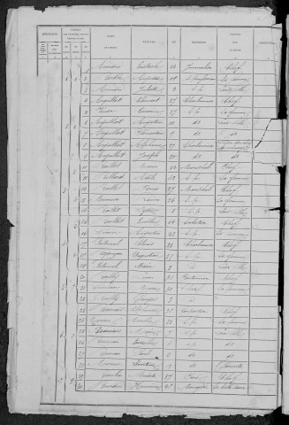 La Chapelle-Saint-André : recensement de 1881