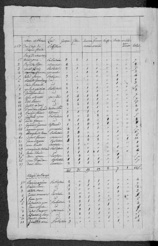 Montigny-aux-Amognes : recensement de 1820