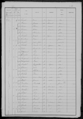 Asnois : recensement de 1881