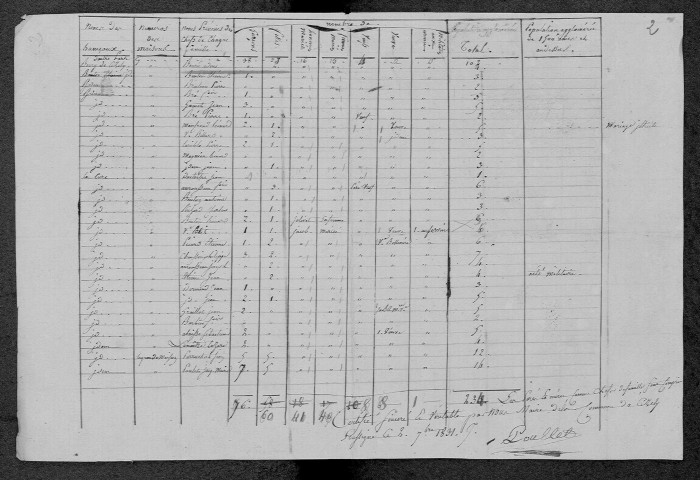 Cizely : recensement de 1831