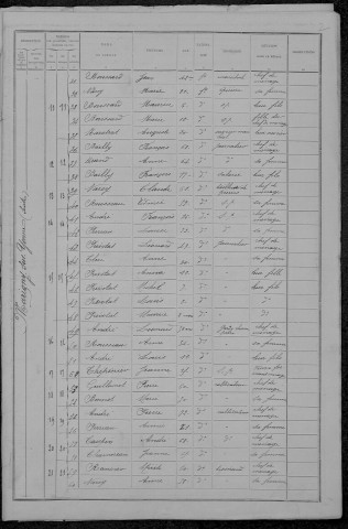 Marigny-sur-Yonne : recensement de 1891