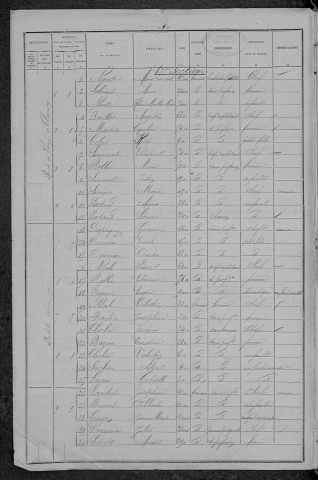 Villiers-le-Sec : recensement de 1896