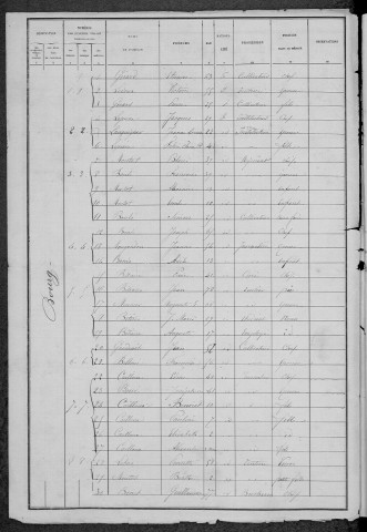 Biches : recensement de 1886
