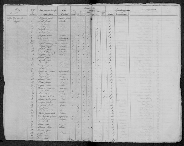 Saint-Saulge : recensement de 1821