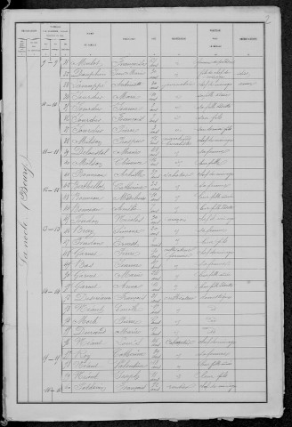 La Nocle-Maulaix : recensement de 1881