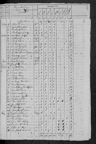Ciez : recensement de 1820
