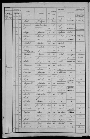 Sermoise-sur-Loire : recensement de 1901