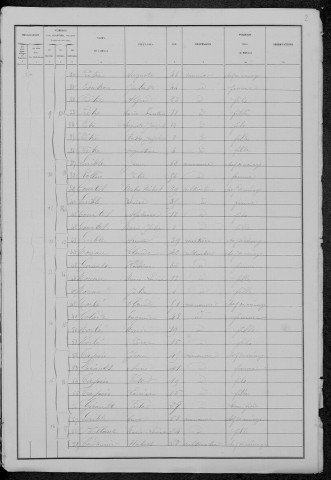 Rix : recensement de 1881