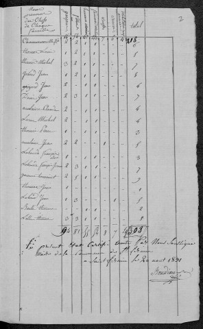 Saint-Firmin : recensement de 1831