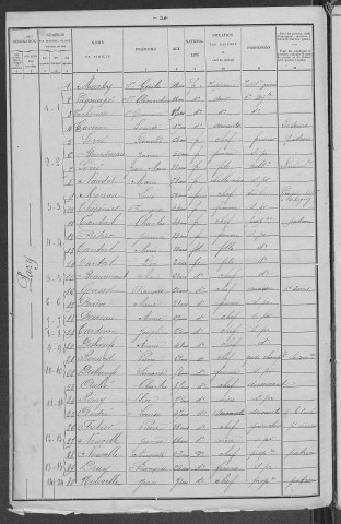 Pazy : recensement de 1901