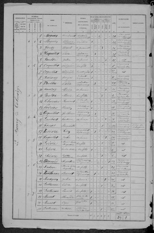 Colméry : recensement de 1872