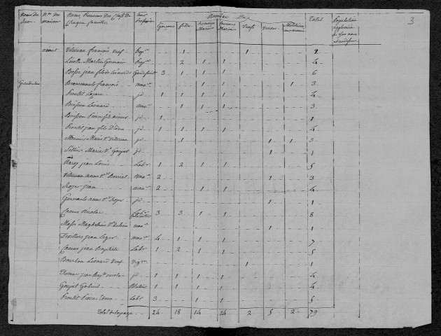 La Maison-Dieu : recensement de 1820