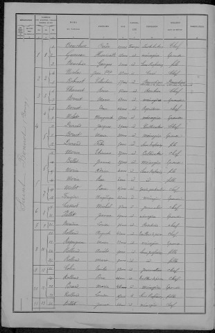 Saint-Bonnot : recensement de 1891