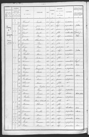 Langeron : recensement de 1901