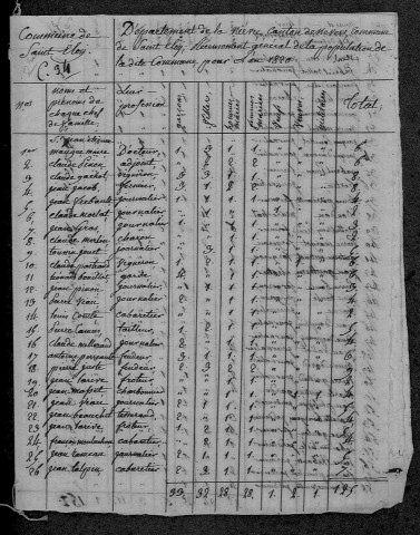 Saint-Éloi : recensement de 1820