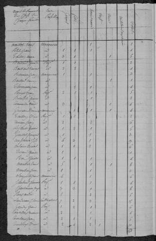 Saxi-Bourdon : recensement de 1821