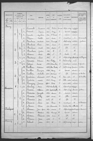 Maux : recensement de 1931