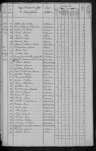 Prémery : recensement de 1820