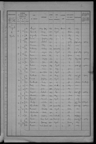 Vignol : recensement de 1931