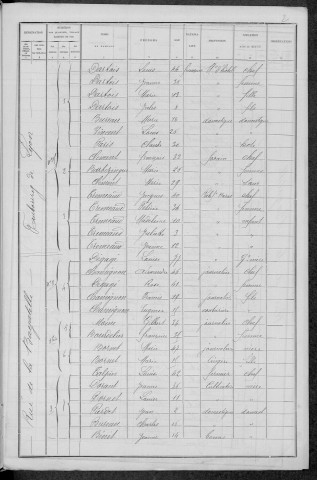 Nevers, Section de Loire, 17e sous-section : recensement de 1896