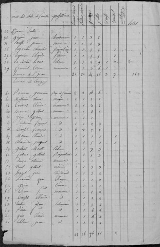 Saint-Jean-aux-Amognes : recensement de 1820