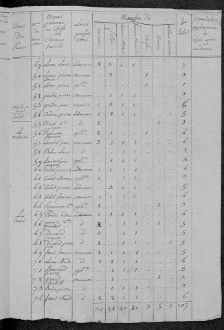 Saint-Malo-en-Donziois : recensement de 1820