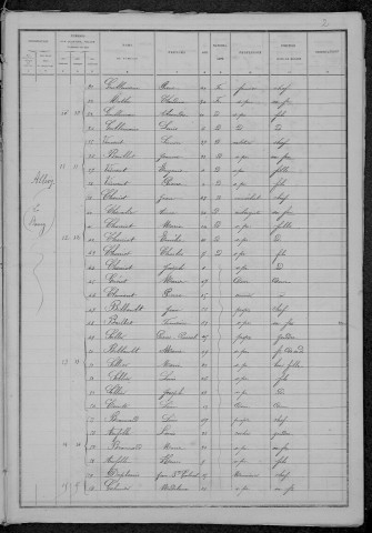 Alluy : recensement de 1886