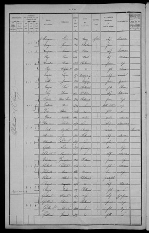 Challement : recensement de 1911