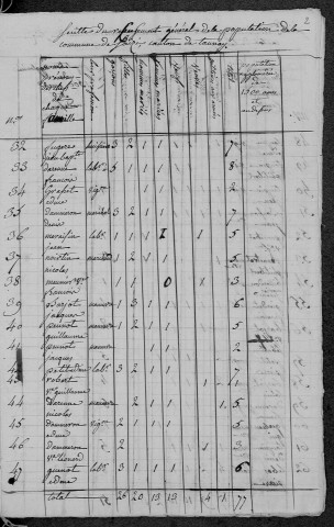 Saizy : recensement de 1820