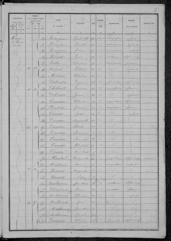 Avrée : recensement de 1886
