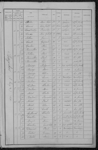Bazoches : recensement de 1896