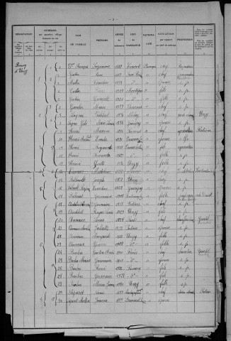 Urzy : recensement de 1931