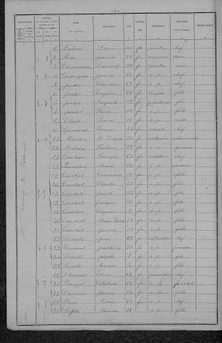 Poiseux : recensement de 1896