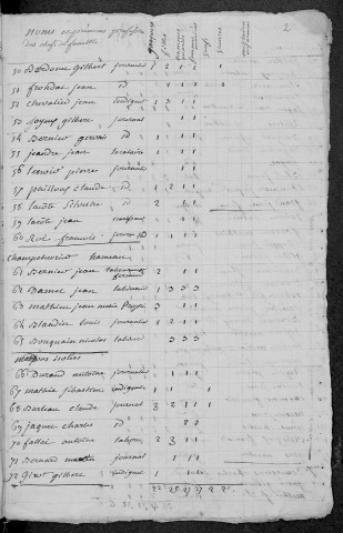 Chantenay-Saint-Imbert : recensement de 1820