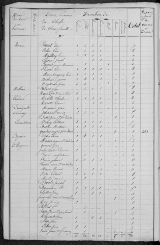 Saint-Saulge : recensement de 1831