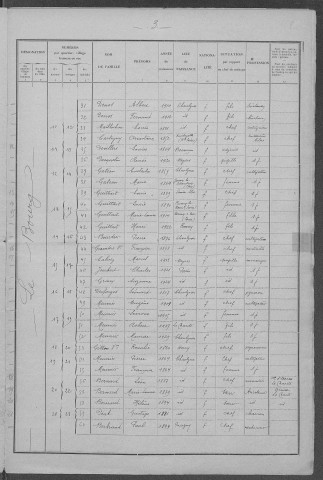 Chaulgnes : recensement de 1931