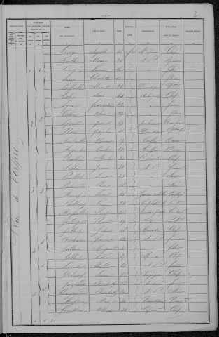 Nevers, Section du Croux, 25e sous-section : recensement de 1896