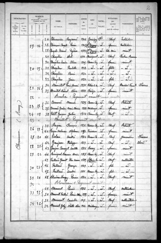 Chevannes-Changy : recensement de 1936