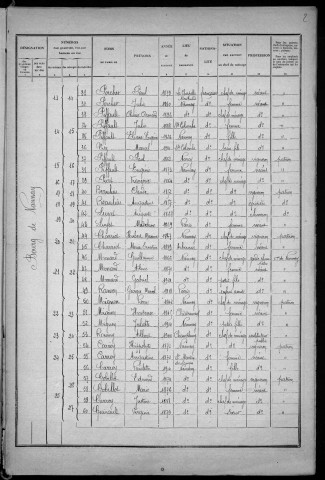 Nannay : recensement de 1926