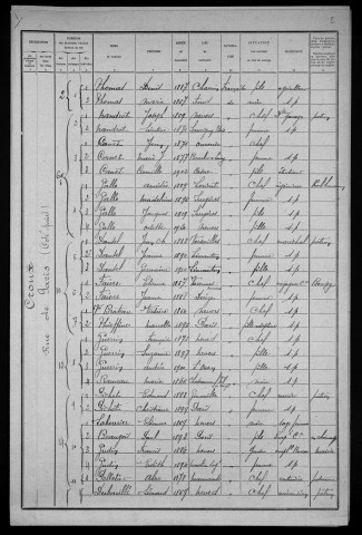 Nevers, Quartier du Croux, 19e section : recensement de 1921