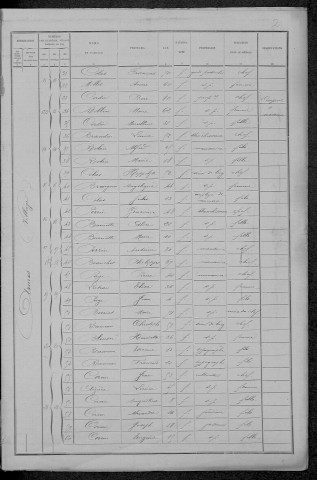Armes : recensement de 1891