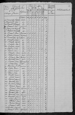 La Celle-sur-Nièvre : recensement de 1820