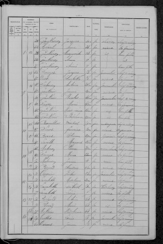 Chevenon : recensement de 1896