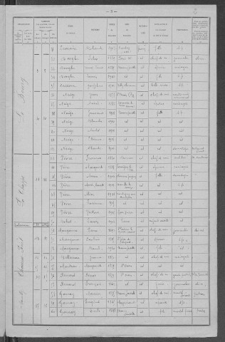 Beaumont-Sardolles : recensement de 1921