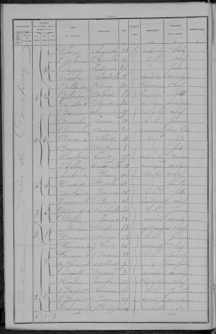 Nevers, Section du Croux, 6e sous-section : recensement de 1896