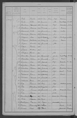 Gimouille : recensement de 1921